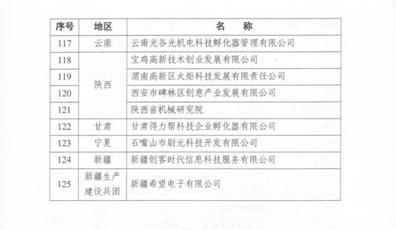 科技部關(guān)于公布2017年度國家級科技企業(yè)孵化器的通知_8